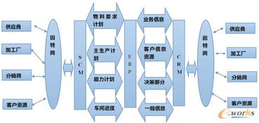 电子商务环境下ERP、SCM与CRM的系统集成探究与技术开发